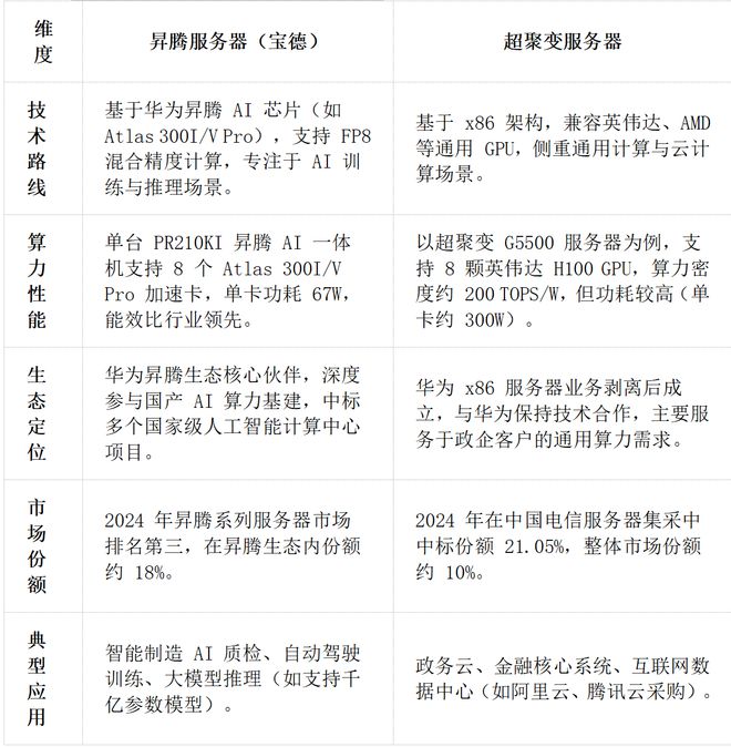 为昇腾营收占比 50%+信创市占率第一开元棋牌章盟主392亿豪赌蛇吞象！华(图9)